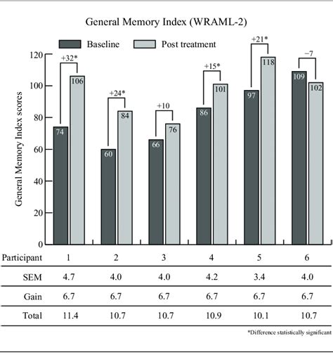 General Memory Index Wide Range Assessment Of Memory And Learning