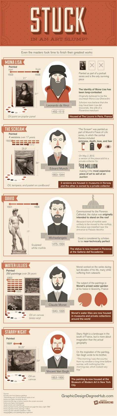 Famous Infographic Artists