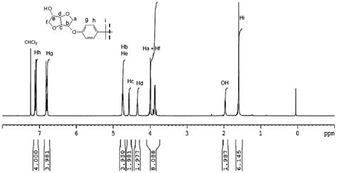 Although deuterium has a nuclear spin, deuterium nmr and proton nmr require greatly different operating frequencies at this is due to the very small amount of chcl3 present in commercial cdcl3. 1H nMr spectrum of the monomer 4a (300 MHz, 293 K, CDCl3 ...