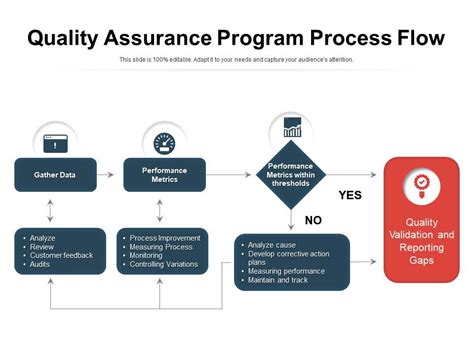 Quality Assurance Program Process Flow Presentation Graphics