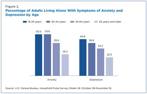 Pandemic Anxiety And Depression Among Young Adults Living Alone