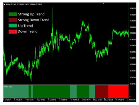 Trend Scan Mt4 Indicator Review Forex Academy