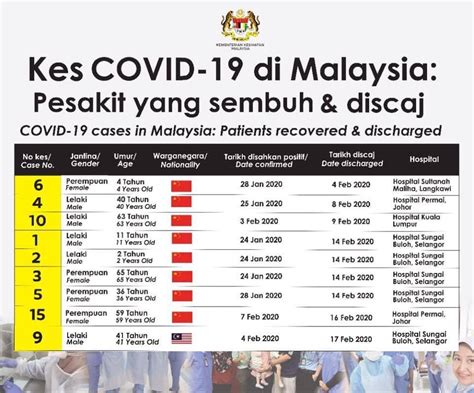 Malaysia had its highest number of daily recoveries with 91 people discharged today. Covid 19 Malaysia Latest - covid 19 corona virus outbreak