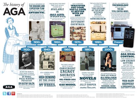Un piano de cuisson à haute performance, dans la tradition de qualité aga. AGA | L'histoire du piano de cuisson AGA