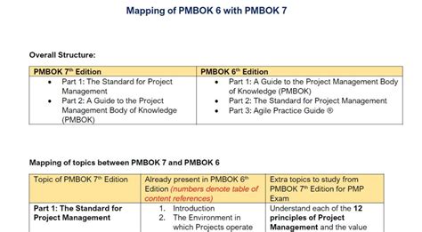 Pmbok 6th Vs 7th Edition For The Pmp Exam Pmpwithray