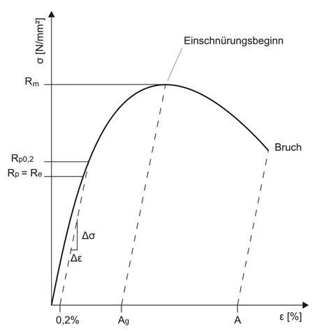 Das diagramm zeigt die entwicklung des geldwertes zum vorjahr. Spannungs-Dehnungsdiagramm - einfachnurfet