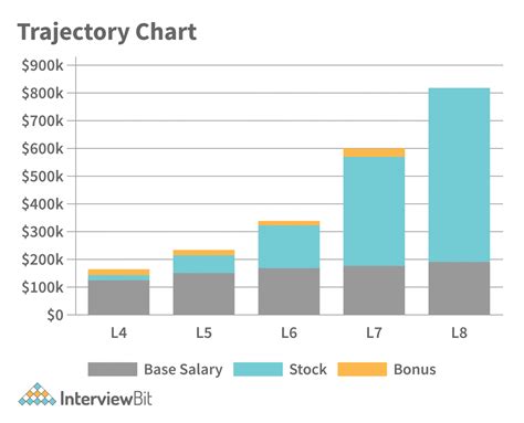 Amazon Software Engineer Salary 2024 Interviewbit