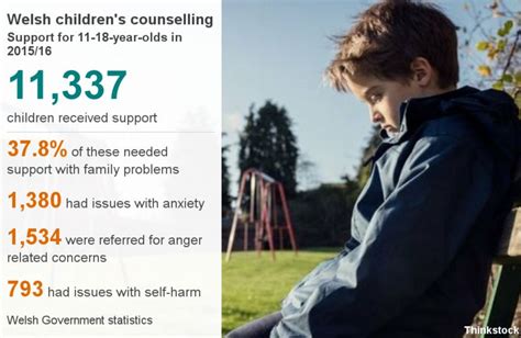 Child Counselling For Suicide Rises By 25 In Wales Bbc News