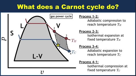 Introduction To Carnot Cycles Youtube