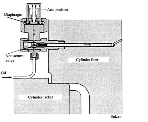 Cylinder Lubrication System Marine Study
