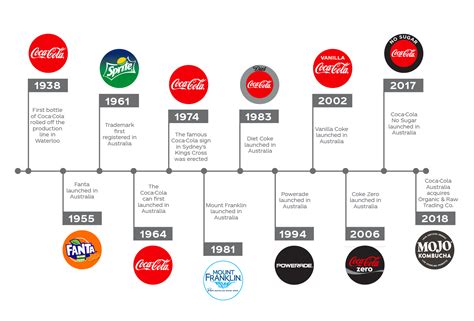 Coca Cola Celebrates Years In Australia Inside FMCG