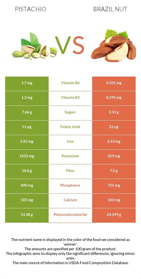 Pistachio Vs Brazil Nut In Depth Nutrition Comparison