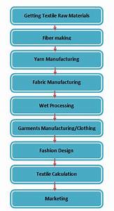 Flow Chart Of Textile A To Z Ordnur