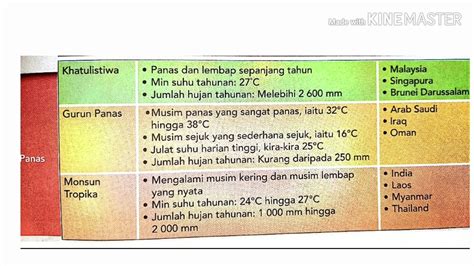 Iklim fisis merupakan iklim yang menurut keadaan atau fakta sesungguhnya di suatu wilayah muka bumi sebagai hasil pengaruh lingkungan alam yang terdapat di wilayah tersebut. Tingkatan 2 Geografi 亚洲气候 iklim di Asia - YouTube