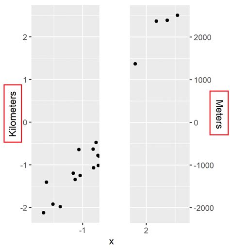 Draw Ggplot Plot With Two Y Axes Different Scales In R Example