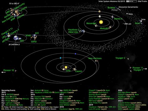 Filewhats Up In The Solar System Active Space Probes 2015 02png