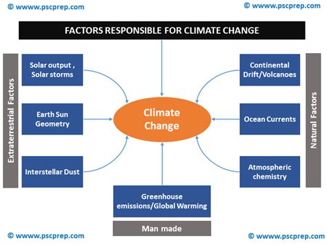 Characteristics of common causes variation are: Climate Change Factors - UPSC/PCS Exam Syllabus & Papers