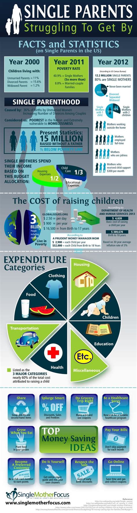 This is an infographic about single parents, their ...