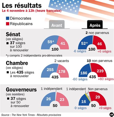 Infographie Les R Sultats Des Lections Am Ricaines De Mi Mandat