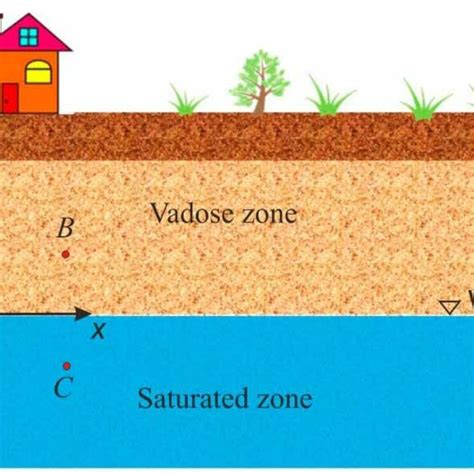 Schematic Diagram Of Flow In Vadose And Saturated Zones Download