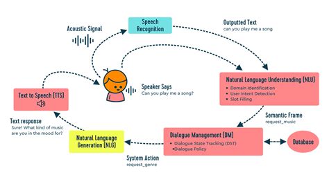 The Role Of Nlg In Conversational Ai Soapbox Labs