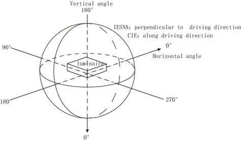 Vertical Angle And Horizontal Angle Presented In The Photometric Data