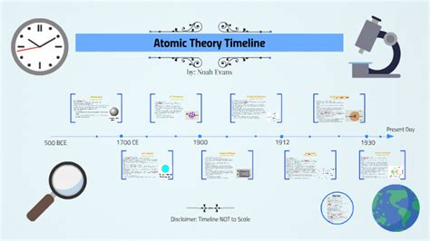 Atomic Theory Timeline By Noah Evans