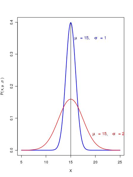 statistical distribution, gaussian distribution, normal distribution, standard normal curve ...