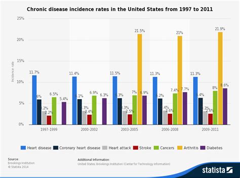 Chronic Disease Rates From 1997 2011 Chronic Disease Chronic Disease