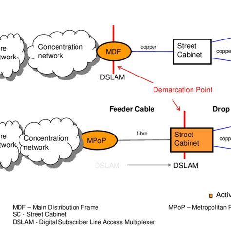 Fiber To The Exchange Pstn And Fiber To The Curb Architecture