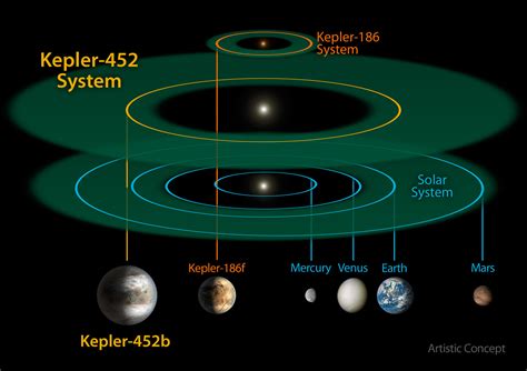 Nasas Kepler Mission Discovers Bigger Older Cousin To Earth