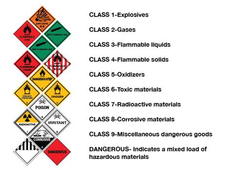 Physical Hazardous Material Classes And Categories Royal Chemical
