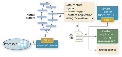 How Kernel Event Tracing Works