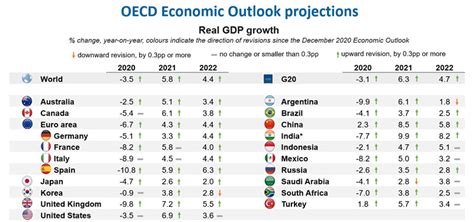 OECD Sees Brighter Economic Prospects But An Uneven Recovery Mirage News