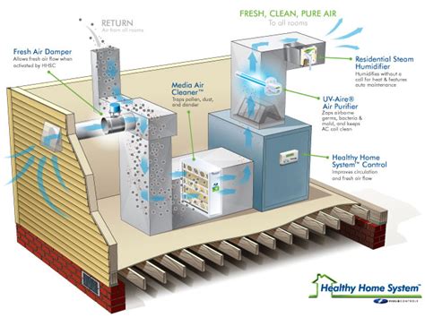 Posted on april 11, 2019april 11, 2019. healthy-home-diagram-large - E.R.S. Heating & Cooling