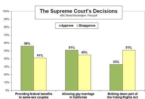 Abc Newswashington Post Poll Shows Americans Support Scotus Decisions