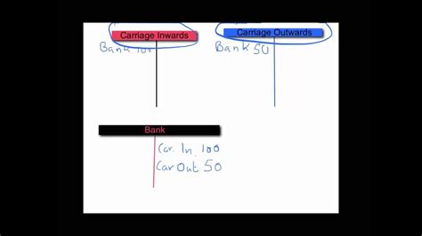 Understanding Igcse Vertical Income Statement Carriages Inwards