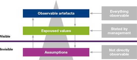 3 Levels Of Organisational Culture Art Of Change Making