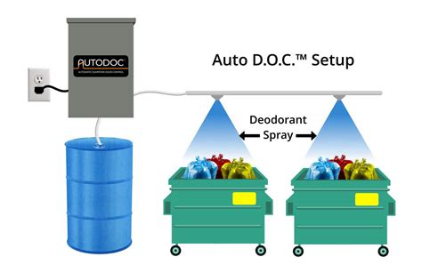 Commercial Dumpster Spray Odor Control System Air Scent