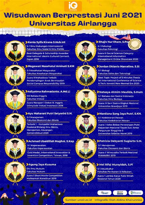 Infografik Wisudawan Berprestasi Periode Juni 2021 Unair Universitas