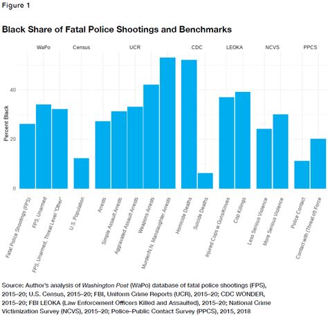 Fatal Police Shootings And Race A Review Of The Evidence And