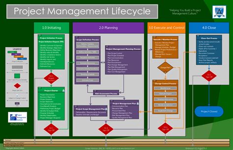 PMBOK Process Group Map Project Management Management Pmp Exam