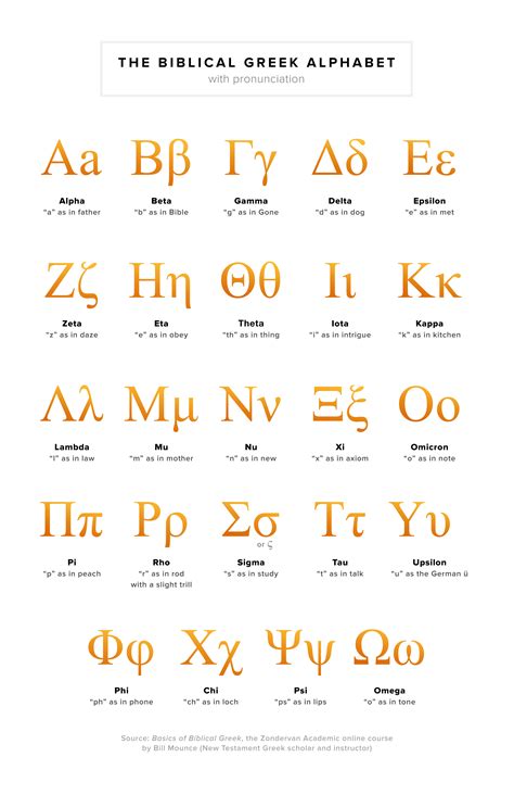 Koine Greek Alphabet Chart
