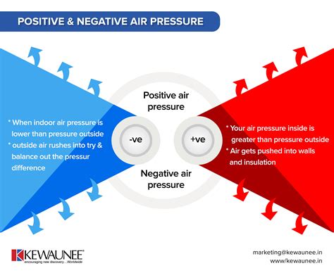 Lab Hvac Positive And Negative Air Pressure Kewaunee International Group