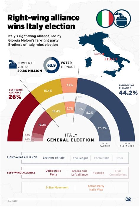 Italy S Far Right Wins 2022 Elections