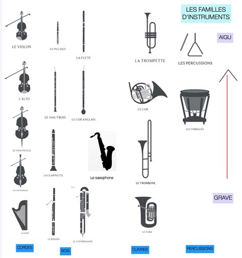 Les familles d'instruments