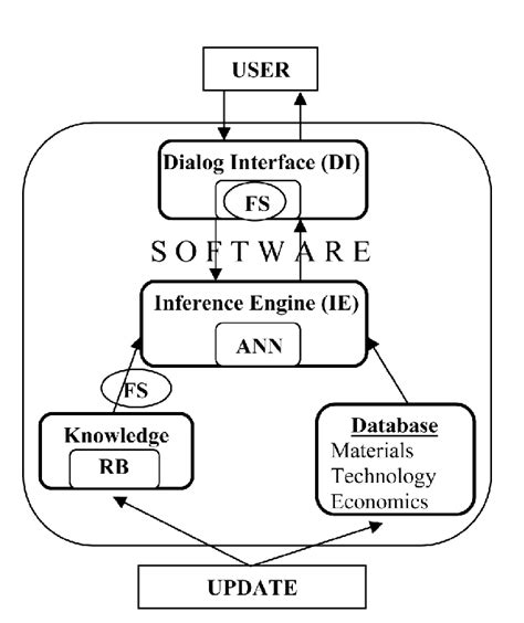 Hybrid Advisory System Model Download Scientific Diagram