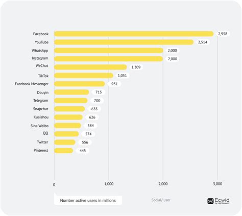 The Most Popular Social Networks In The World In 2023