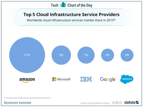 Again, i remind you that the list of top 10 cloud service providers is not ranked in any specific order. Cloud infrastructure providers - Business Insider