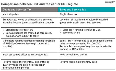 What is the difference between gst and sst? EY: Zero-rating GST a 'good' move to help with gradual ...